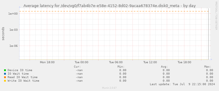 Average latency for /dev/vg0/f7ab4b7e-e58e-4152-8d02-9acaa678374e.disk0_meta
