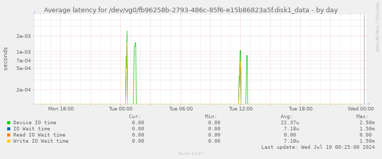 Average latency for /dev/vg0/fb96258b-2793-486c-85f6-e15b86823a5f.disk1_data