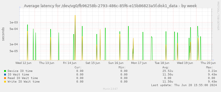 Average latency for /dev/vg0/fb96258b-2793-486c-85f6-e15b86823a5f.disk1_data