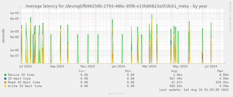 Average latency for /dev/vg0/fb96258b-2793-486c-85f6-e15b86823a5f.disk1_meta