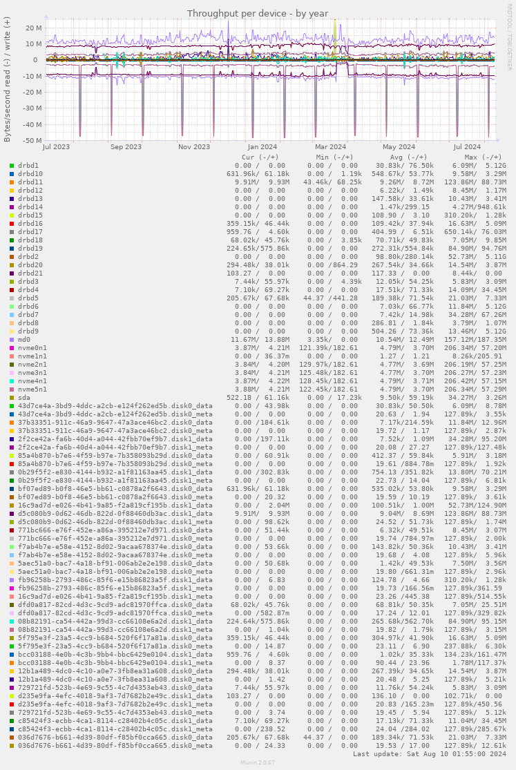 Throughput per device