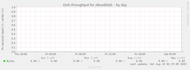 Disk throughput for /dev/drbd1