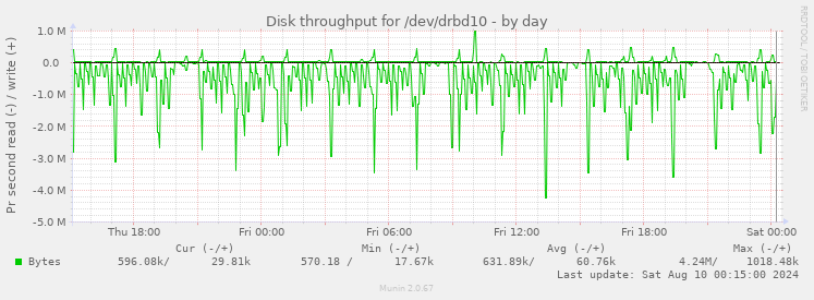 Disk throughput for /dev/drbd10