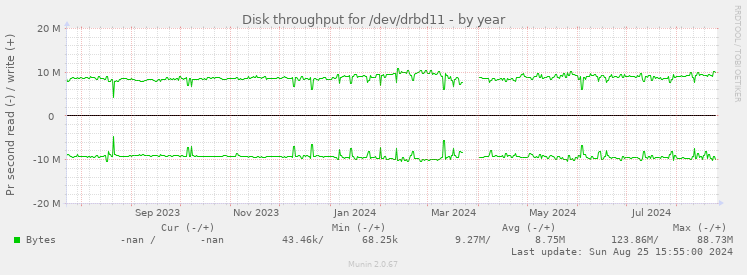 Disk throughput for /dev/drbd11