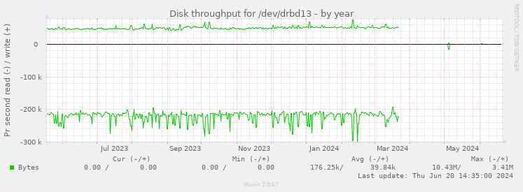 Disk throughput for /dev/drbd13
