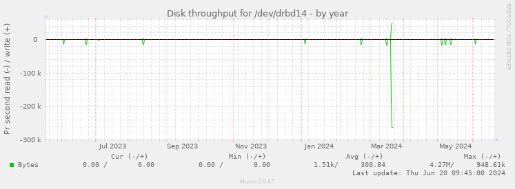 Disk throughput for /dev/drbd14