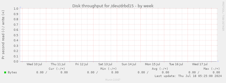 Disk throughput for /dev/drbd15