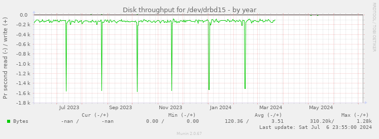 Disk throughput for /dev/drbd15