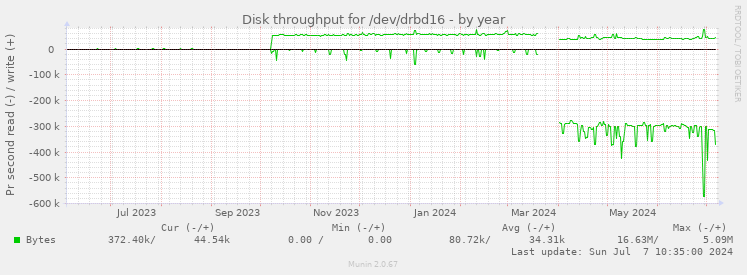 Disk throughput for /dev/drbd16