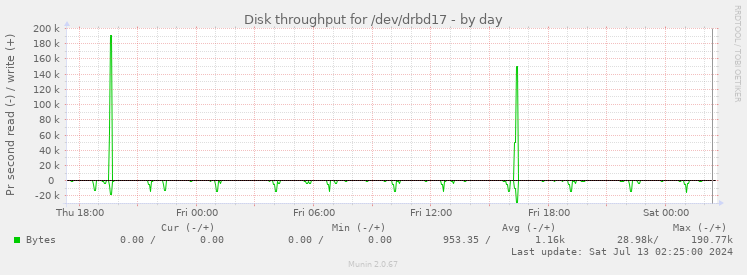 Disk throughput for /dev/drbd17