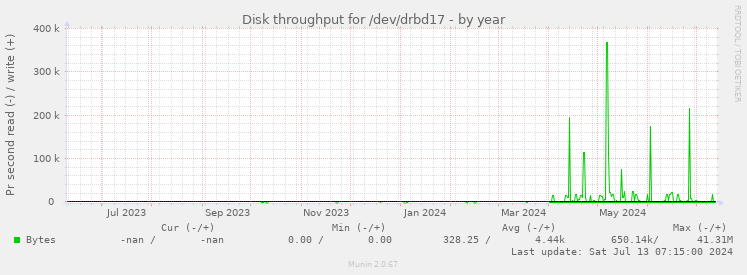 Disk throughput for /dev/drbd17