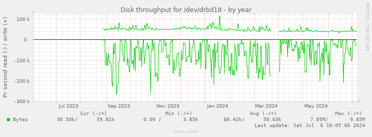 Disk throughput for /dev/drbd18