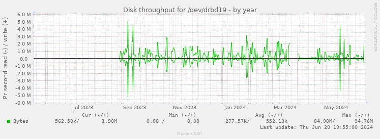 Disk throughput for /dev/drbd19