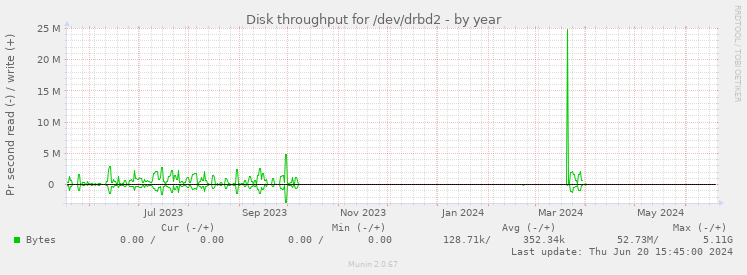 Disk throughput for /dev/drbd2