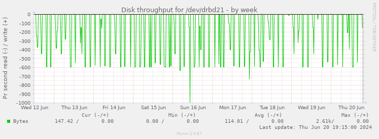 Disk throughput for /dev/drbd21