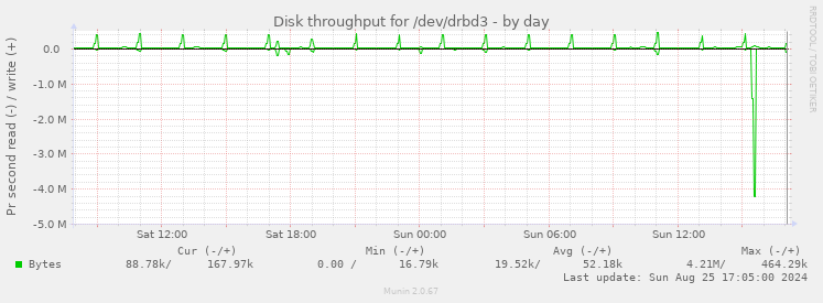 Disk throughput for /dev/drbd3