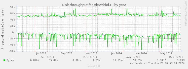 Disk throughput for /dev/drbd3