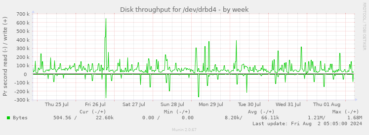 Disk throughput for /dev/drbd4