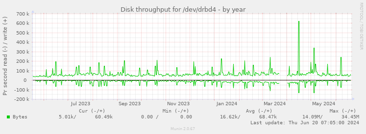 Disk throughput for /dev/drbd4