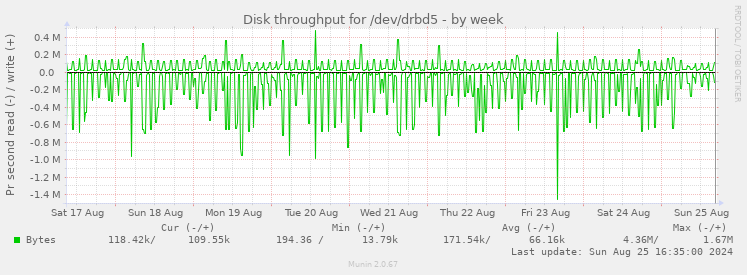 Disk throughput for /dev/drbd5