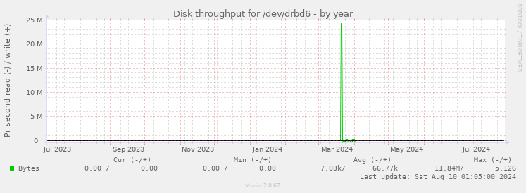 Disk throughput for /dev/drbd6