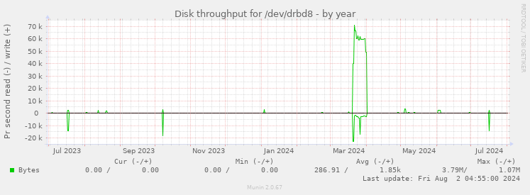 Disk throughput for /dev/drbd8