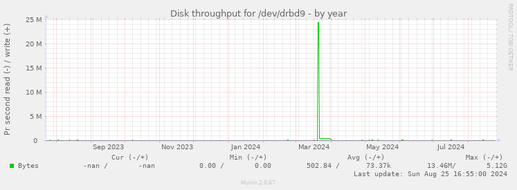 Disk throughput for /dev/drbd9