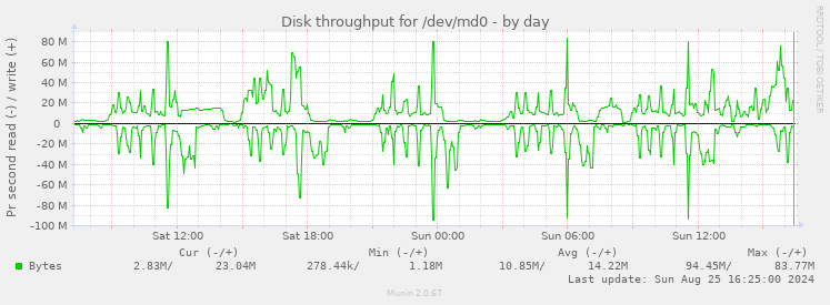 Disk throughput for /dev/md0