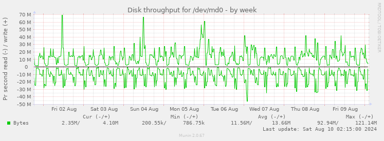 Disk throughput for /dev/md0