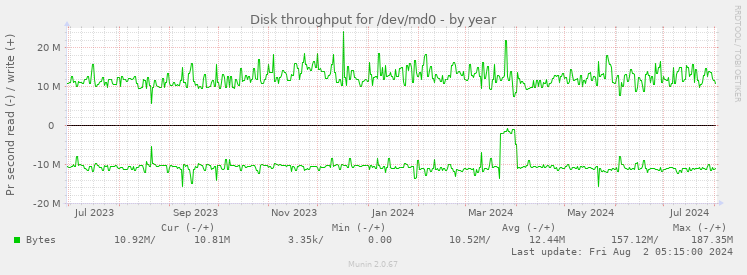 Disk throughput for /dev/md0