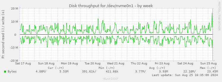 Disk throughput for /dev/nvme0n1