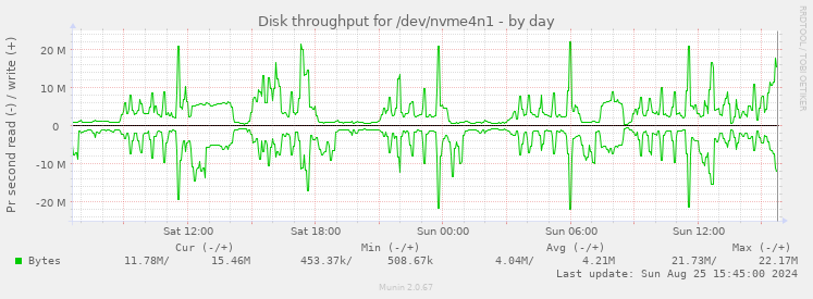 Disk throughput for /dev/nvme4n1