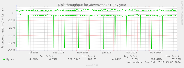 Disk throughput for /dev/nvme4n1