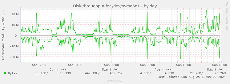 Disk throughput for /dev/nvme5n1