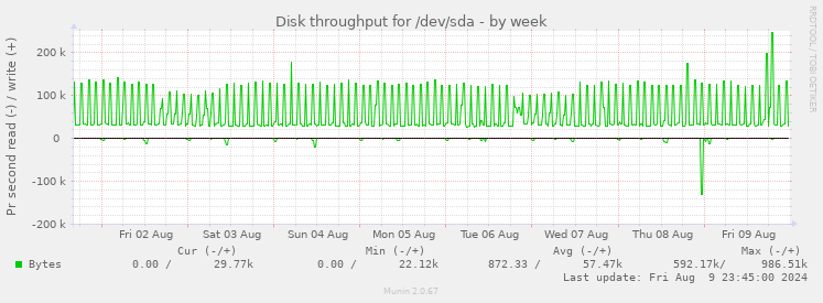 Disk throughput for /dev/sda