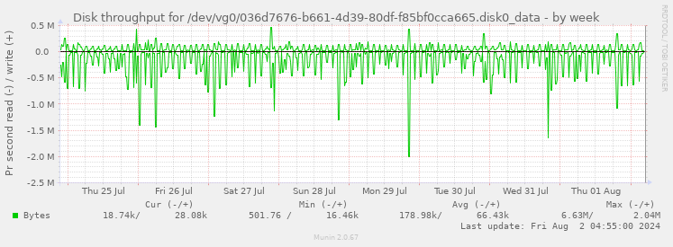 Disk throughput for /dev/vg0/036d7676-b661-4d39-80df-f85bf0cca665.disk0_data