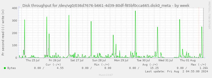 Disk throughput for /dev/vg0/036d7676-b661-4d39-80df-f85bf0cca665.disk0_meta