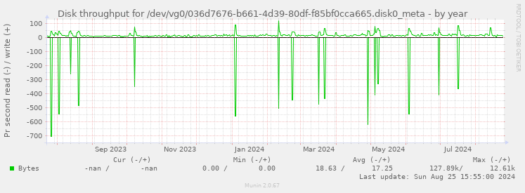 Disk throughput for /dev/vg0/036d7676-b661-4d39-80df-f85bf0cca665.disk0_meta