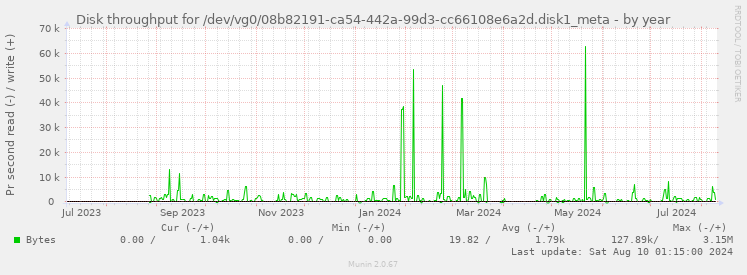 Disk throughput for /dev/vg0/08b82191-ca54-442a-99d3-cc66108e6a2d.disk1_meta