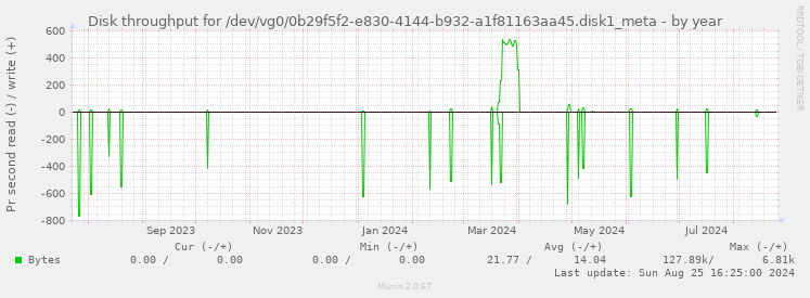 Disk throughput for /dev/vg0/0b29f5f2-e830-4144-b932-a1f81163aa45.disk1_meta