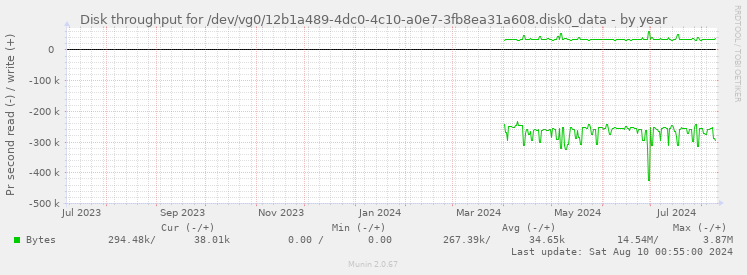 Disk throughput for /dev/vg0/12b1a489-4dc0-4c10-a0e7-3fb8ea31a608.disk0_data