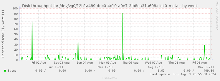 Disk throughput for /dev/vg0/12b1a489-4dc0-4c10-a0e7-3fb8ea31a608.disk0_meta