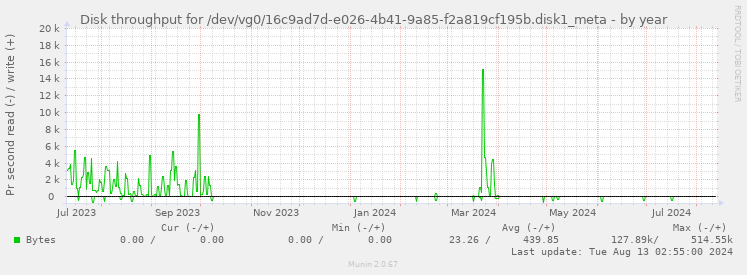 Disk throughput for /dev/vg0/16c9ad7d-e026-4b41-9a85-f2a819cf195b.disk1_meta