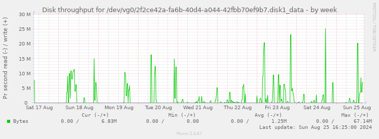 Disk throughput for /dev/vg0/2f2ce42a-fa6b-40d4-a044-42fbb70ef9b7.disk1_data