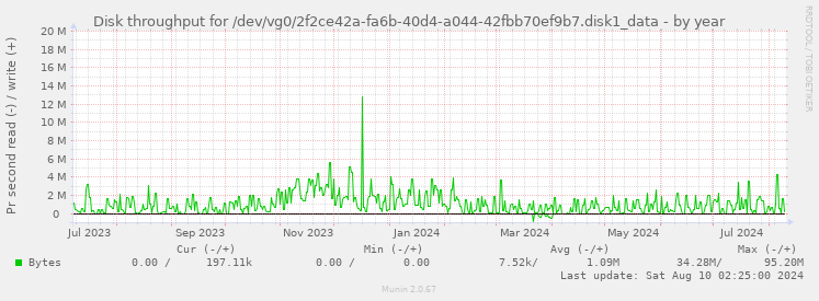 Disk throughput for /dev/vg0/2f2ce42a-fa6b-40d4-a044-42fbb70ef9b7.disk1_data