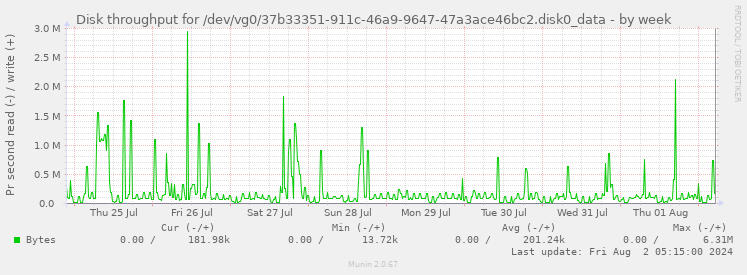 Disk throughput for /dev/vg0/37b33351-911c-46a9-9647-47a3ace46bc2.disk0_data