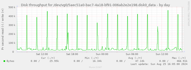 Disk throughput for /dev/vg0/5aec51a0-bac7-4a18-bf91-006ab2e2e198.disk0_data