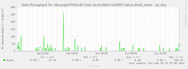 Disk throughput for /dev/vg0/5f795e3f-23a5-4cc9-b684-520f6f17a81a.disk0_meta