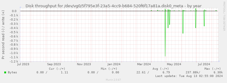 Disk throughput for /dev/vg0/5f795e3f-23a5-4cc9-b684-520f6f17a81a.disk0_meta