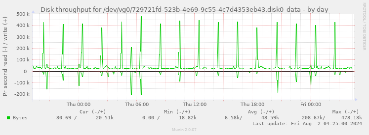 Disk throughput for /dev/vg0/729721fd-523b-4e69-9c55-4c7d4353eb43.disk0_data